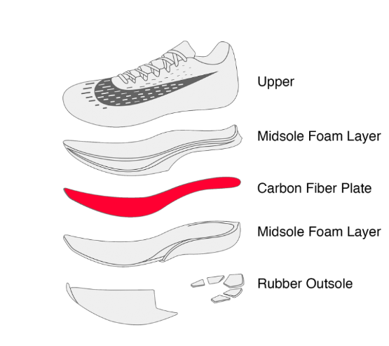 What Makes Super Shoes 'Super'? | Kintec